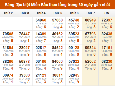 Thống kê GĐB XSMB theo tổng trong 30 ngày gần đây tính đến 31/01/2026 Thống kê GĐB XSMB theo tổng trong 30 ngày gần đây tính đến 31/01/2026