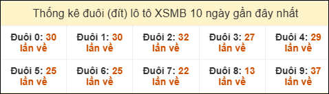 Thống kê tần suất đuôi lô tô Miền Bắc đến ngày 31/01/2026 Thống kê tần suất đuôi lô tô Miền Bắc đến ngày 31/01/2026