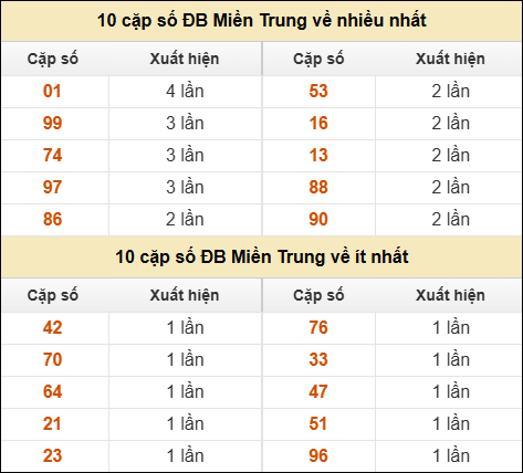 Thống kê giải đặc biệt XSMT về nhiều nhất và ít nhất ngày 31/01/2026