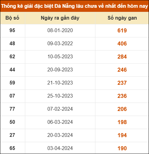 Thống kê giải đặc biệt XS Đà Nẵng lâu ra nhất 31/1