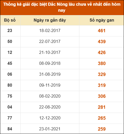 Thống kê giải đặc biệt XSDNO lâu ra nhất 31/1