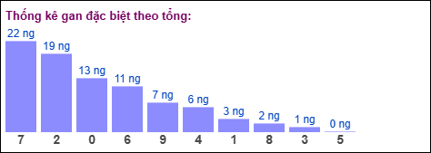 Gan đặc biệt MB theo tổng 2 số cuối