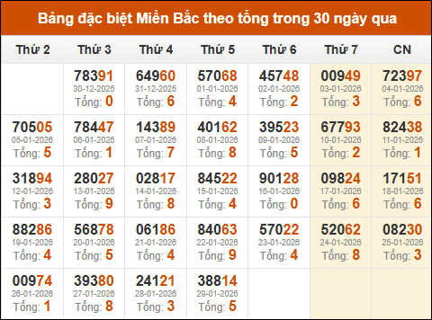 Thống kê giải đặc biệt theo tổng trong vòng 30 ngày tính đến 30/01/2026