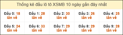 Thống kê tần suất đầu lô tô MB ngày 30/01/2026