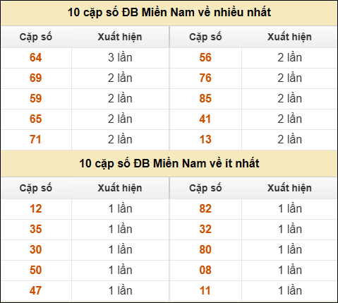 Thống kê giải đặc biệt XSMN về nhiều nhất và ít nhất ngày 30/01/2026