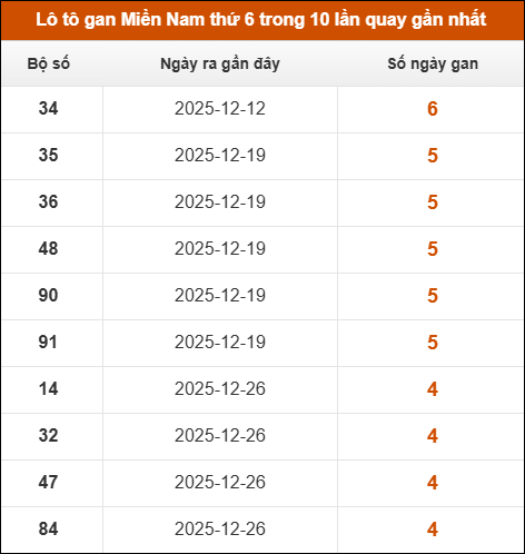 Lô tô gan XSMN thứ 6 trong 10 lần quay gần nhất