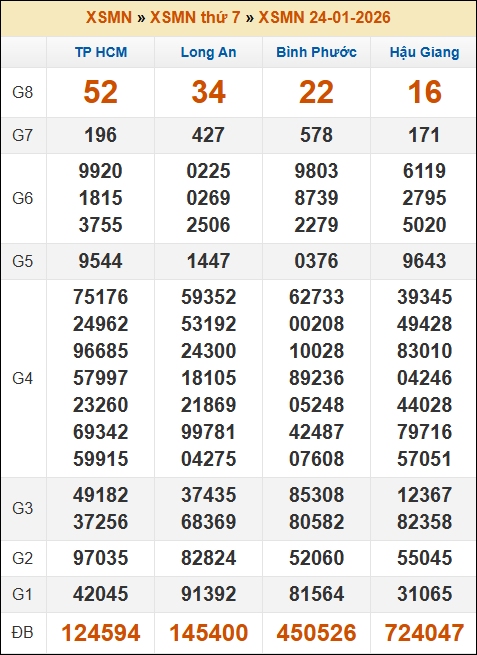 Kết quả xổ số Miền Nam 24/01/2026 thứ 7 tuần trước