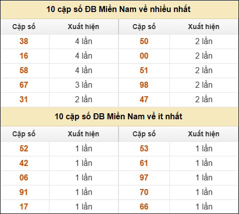 Thống kê giải đặc biệt XSMN về nhiều nhất và ít nhất ngày 31/01/2026