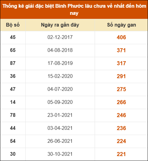 Thống kê giải đặc biệt xổ số Bình Phước lâu về nhất