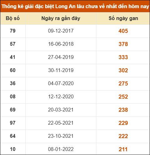 Thống kê giải đặc biệt XSLA lâu chưa về nhất