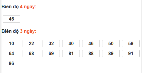 Bảng loto biên độ dài ngày TP Hồ Chí Minh chạy trong 3 kỳ tính đến 31/01/2026