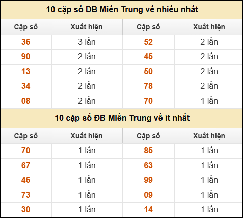 Thống kê giải đặc biệt XSMT về nhiều nhất và ít nhất ngày 30/01/2026 Thống kê giải đặc biệt XSMT về nhiều nhất và ít nhất ngày 30/01/2026