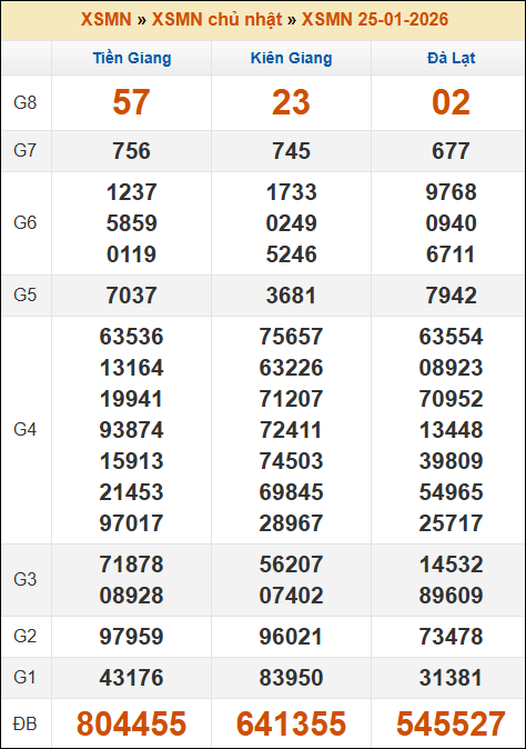 Kết quả xổ số Miền Nam 25/01/2026 chủ nhật tuần trước Kết quả xổ số Miền Nam 25/01/2026 chủ nhật tuần trước