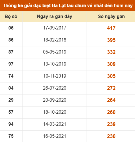 Thống kê giải đặc biệt xổ số Đà Lạt lâu về nhất Thống kê giải đặc biệt xổ số Đà Lạt lâu về nhất
