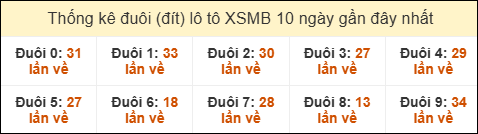 Thống kê tần suất đuôi lô tô Miền Bắc đến ngày 02/02/2026