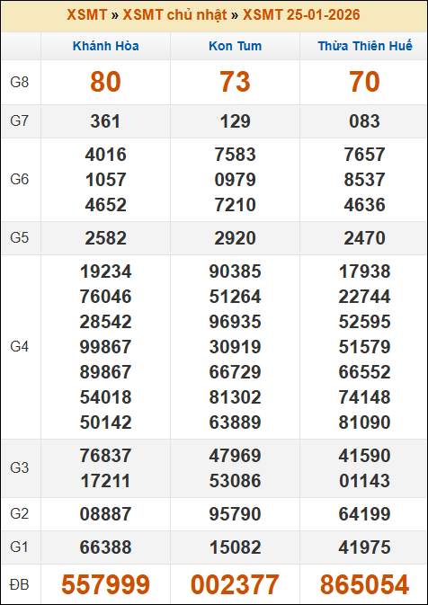 Kết quả xổ số Miền Trung 25/01/2026 chủ nhật tuần trước Kết quả xổ số Miền Trung 25/01/2026 chủ nhật tuần trước