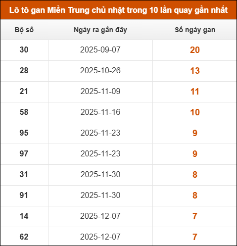 Lô tô gan Miền Trung chủ nhật trong 10 lần quay gần nhất