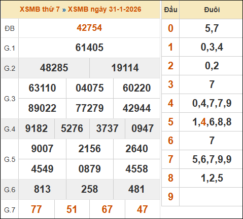 Xem lại kết quả xổ số miền Bắc ngày 31/01/2026 hôm qua