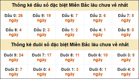 Thống kê đầu đuôi giải GĐB miền Bắc lâu về nhất