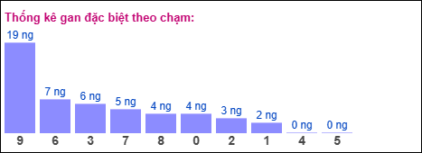 Gan đặc biệt XSMB theo chạm