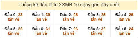 Thống kê tần suất đầu lô tô MB ngày 01/02/2026