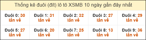 Thống kê tần suất đuôi lô tô Miền Bắc đến ngày 01/02/2026