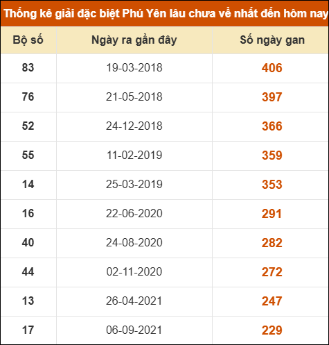 Thống kê giải đặc biệt XSPY lâu ra nhất ngày 02/02/2026