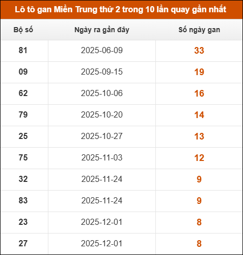 Lô tô gan Miền Trung thứ 2 trong 10 lần quay gần nhất