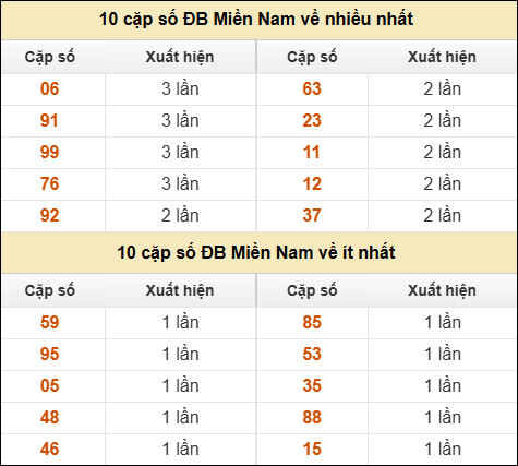 Thống kê giải đặc biệt XSMN về nhiều nhất và ít nhất ngày 02/02/2026