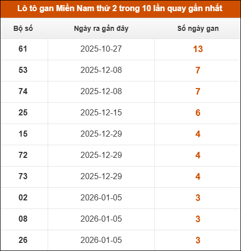 Lô tô gan XSMN thứ 2 trong 10 lần quay gần nhất