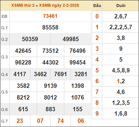Bảng kết quả xổ số miền Bắc 02/02/2026 hôm qua
