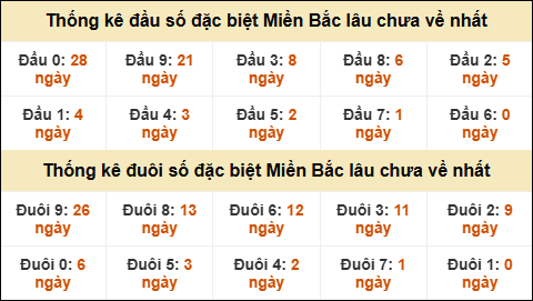 Thống kê đầu đuôi giải GĐB lâu về nhất