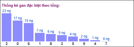Gan đặc biệt theo tổng 2 số cuối đến ngày 03/02/2026