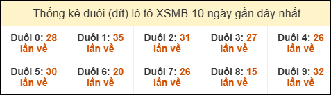 Thống kê tần suất đuôi loto MB đến ngày 03/02/2026