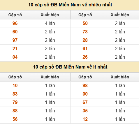 Thống kê giải đặc biệt XSMN về nhiều nhất và ít nhất ngày 03/02/2026 Thống kê giải đặc biệt XSMN về nhiều nhất và ít nhất ngày 03/02/2026