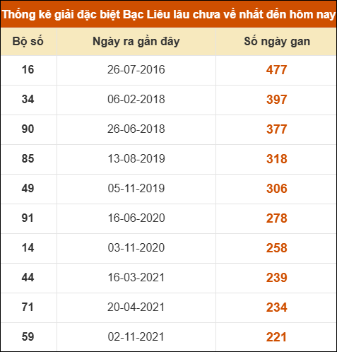 Thống kê giải đặc biệt xổ số Bạc Liêu lâu chưa ra Thống kê giải đặc biệt xổ số Bạc Liêu lâu chưa ra