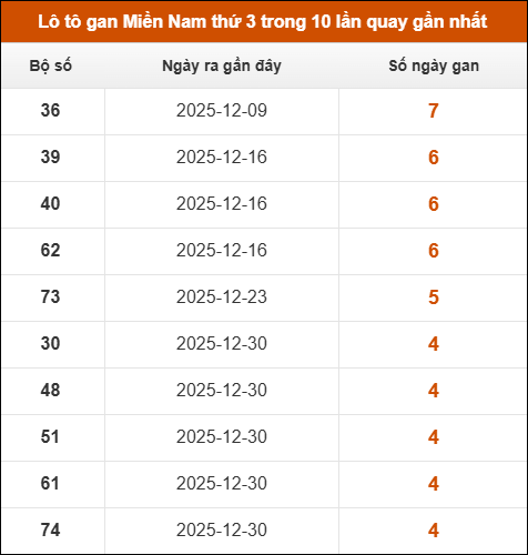 Lô tô gan XSMN thứ 3 trong 10 lần quay gần nhất
