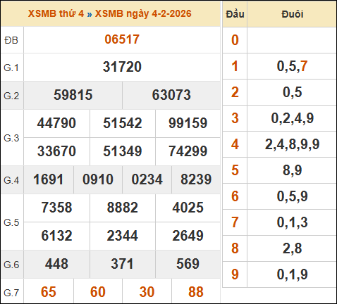 Bảng kết quả xổ số miền Bắc 04/02/2026 hôm qua