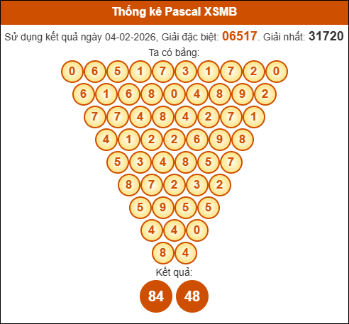Kết quả công thức Pascale dựa theo KQXSMB ngày 05/02/2026