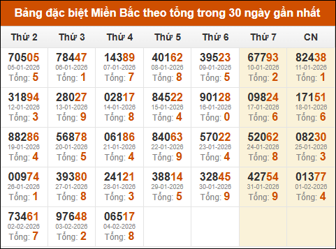 Thống kê GĐB XSMB theo tổng trong 30 ngày gần đây tính đến 05/02/2026