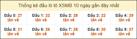 Thống kê tần suất đầu lô tô XSMB ngày 05/02/2026