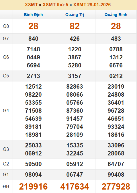 Kết quả xổ số Miền Trung 29/01/2026 thứ 5 tuần trước