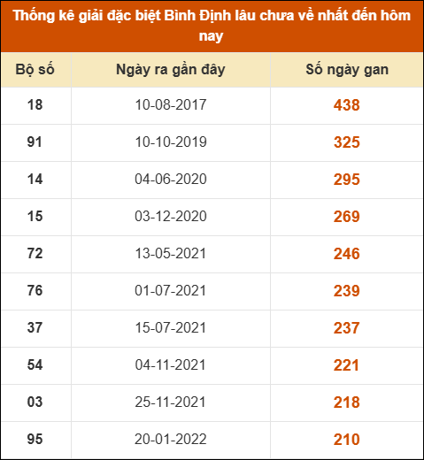 Thống kê giải đặc biệt XSBDI lâu ra nhất