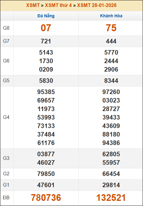 Kết quả xổ số Miền Trung 28/01/2026 thứ 4 tuần trước