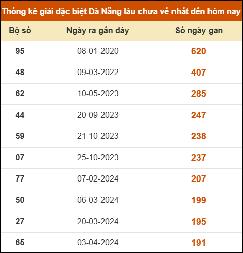 Thống kê giải đặc biệt xổ số Đà Nẵng lâu ra nhất đến ngày 4/2