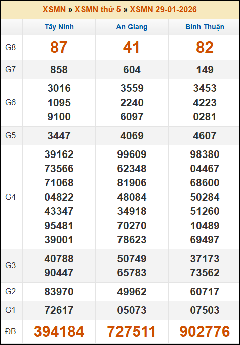 Kết quả xổ số Miền Nam 29/01/2026 thứ 5 tuần trước