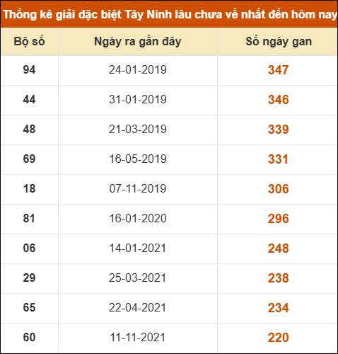 Thống kê giải đặc biệt XSTN lâu ra nhất