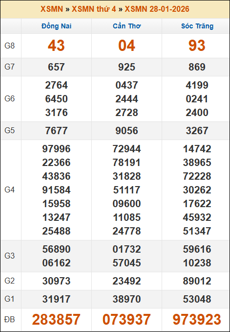 Kết quả xổ số Miền Nam ngày 28/01/2026 thứ 4 tuần trước