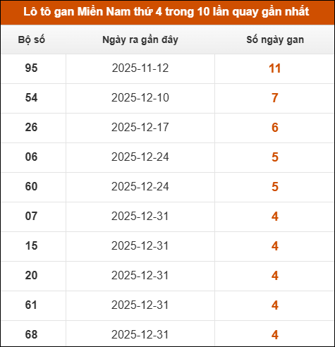 Lô tô gan XSMN thứ 4 trong 10 lần quay gần nhất