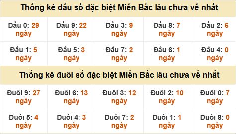 Thống kê đầu đuôi giải đặc biệt XSMB lâu về nhất